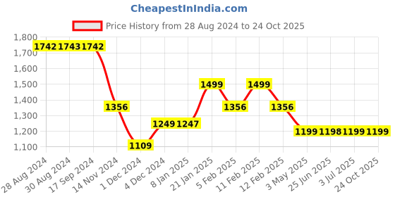 tatacliq.com Globus Light Brown Cotton Straight Fit Mid Rise Cargos globus Price History Graph from 28 Aug 2024 to 24 Oct 2025