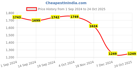 tatacliq.com Globus Light Brown Cotton Straight Fit Mid Rise Cargos globus Price History Graph from 1 Sep 2024 to 24 Oct 2025