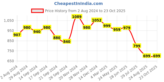 tatacliq.com Globus Light Brown Printed A Line Dress globus Price History Graph from 2 Aug 2024 to 23 Oct 2025