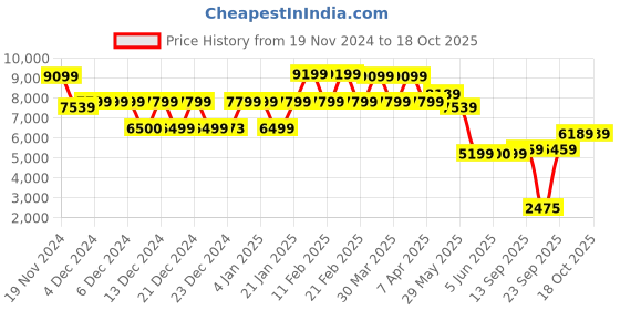 tatacliq.com Globus Light Brown Regular Fit Coat With Belt globus Price History Graph from 19 Nov 2024 to 18 Oct 2025