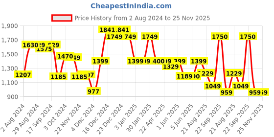 tatacliq.com Globus Light Brown Solid Medium Handbag globus Price History Graph from 2 Aug 2024 to 25 Nov 2025