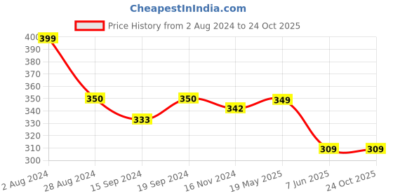 tatacliq.com Globus Light Green Cotton Regular Fit Printed T-Shirt globus Price History Graph from 2 Aug 2024 to 23 Oct 2025