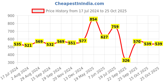 tatacliq.com Globus Light Green Round Neck T-Shirt globus Price History Graph from 17 Jul 2024 to 25 Oct 2025