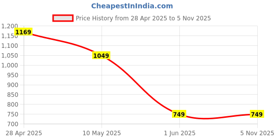 tatacliq.com Globus Light Grey Medium Cross Body Bag globus Price History Graph from 28 Apr 2025 to 3 Nov 2025