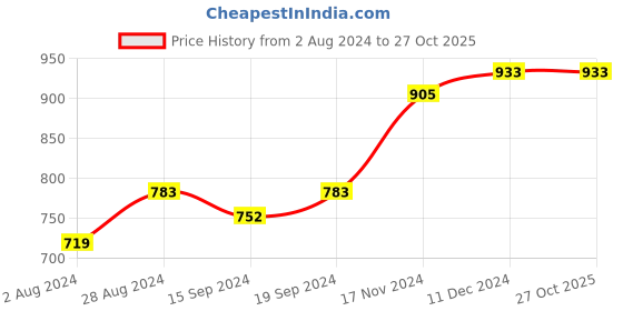 tatacliq.com Globus Light Grey Melange Striped Sweatshirt globus Price History Graph from 2 Aug 2024 to 27 Oct 2025