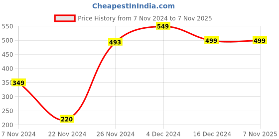 tatacliq.com Globus Light Grey Round Neck T-Shirt globus Price History Graph from 7 Nov 2024 to 7 Nov 2025