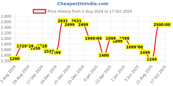 tatacliq.com Globus Light Grey Textured Medium Handbag globus Price History Graph from 2 Aug 2024 to 16 Oct 2025