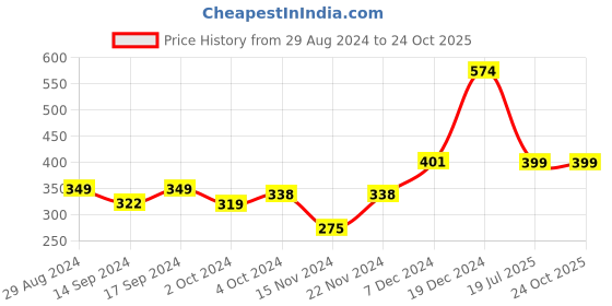 tatacliq.com Globus Light Pink Graphic Print Sports T-shirt globus Price History Graph from 29 Aug 2024 to 24 Oct 2025
