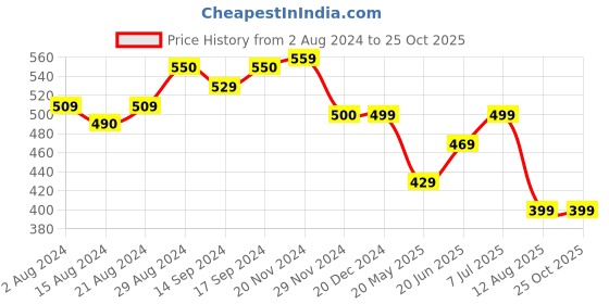 tatacliq.com Globus Light Pink Graphic Print T-Shirt globus Price History Graph from 2 Aug 2024 to 24 Oct 2025