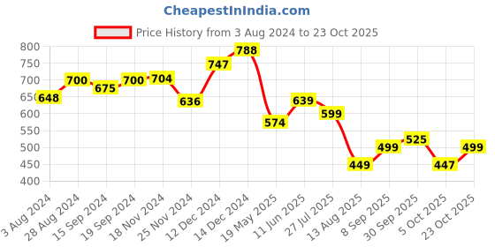 tatacliq.com Globus Light Pink Printed Crop Top globus Price History Graph from 3 Aug 2024 to 23 Oct 2025