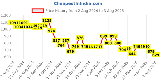 tatacliq.com Globus Light Pink Regular Fit Peplum Top globus Price History Graph from 2 Aug 2024 to 3 Aug 2025