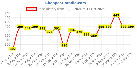 tatacliq.com Globus Light Pink Regular Fit Printed Cotton Crew T-Shirt globus Price History Graph from 17 Jul 2024 to 10 Oct 2025