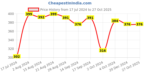 tatacliq.com Globus Light Pink Regular Fit Printed Cotton Crew T-Shirt globus Price History Graph from 17 Jul 2024 to 26 Oct 2025