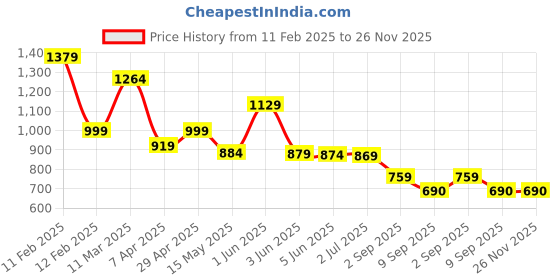 tatacliq.com Globus Light Yellow Blended Skinny Fit Treggings globus Price History Graph from 11 Feb 2025 to 25 Nov 2025