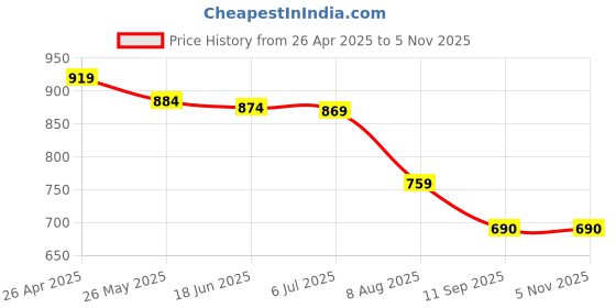 tatacliq.com Globus Light Yellow Blended Skinny Fit Treggings globus Price History Graph from 26 Apr 2025 to 3 Nov 2025