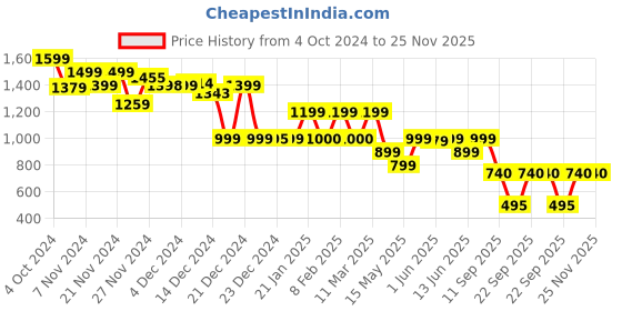 tatacliq.com Globus Light Yellow Printed A Line Dress With Belt globus Price History Graph from 4 Oct 2024 to 25 Nov 2025