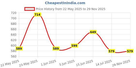 tatacliq.com Globus Lilac Cotton Printed A Line Kurta globus Price History Graph from 22 May 2025 to 29 Nov 2025
