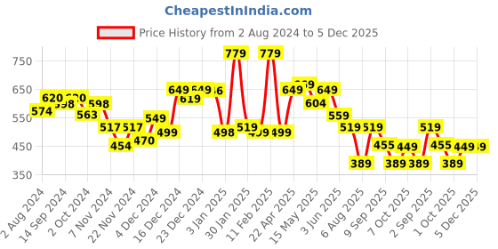 tatacliq.com Globus Lime Green Cotton Graphic Print T-Shirt globus Price History Graph from 2 Aug 2024 to 5 Dec 2025