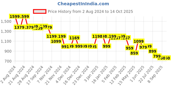tatacliq.com Globus Lime Green Maxi Co-Ord Set globus Price History Graph from 2 Aug 2024 to 13 Oct 2025