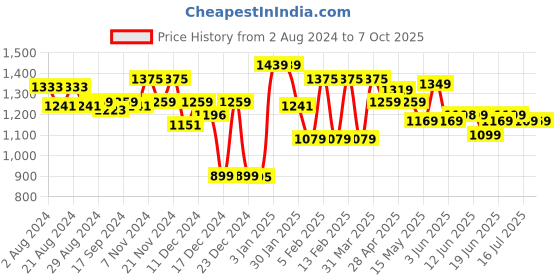 tatacliq.com Globus Lime Green Maxi Jumpsuit globus Price History Graph from 2 Aug 2024 to 6 Oct 2025