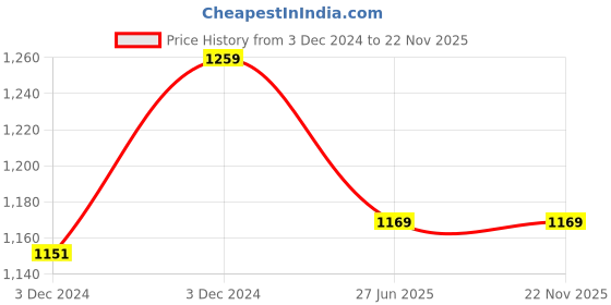 tatacliq.com Globus Lime Green Maxi Jumpsuit globus Price History Graph from 3 Dec 2024 to 22 Nov 2025