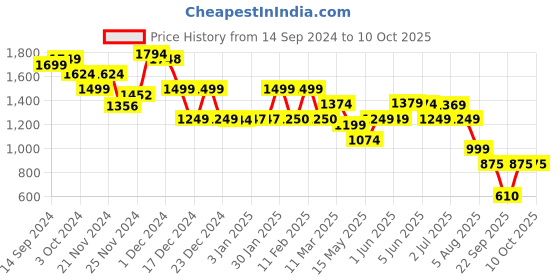 tatacliq.com Globus Lime Green Mini Co-Ord Set globus Price History Graph from 14 Sep 2024 to 9 Oct 2025
