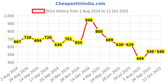 tatacliq.com Globus Lime Green Printed Fit & Flare Dress globus Price History Graph from 2 Aug 2024 to 11 Oct 2025