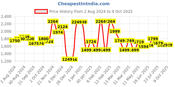 tatacliq.com Globus Lime Green Regular Fit A Line Dress globus Price History Graph from 2 Aug 2024 to 9 Oct 2025