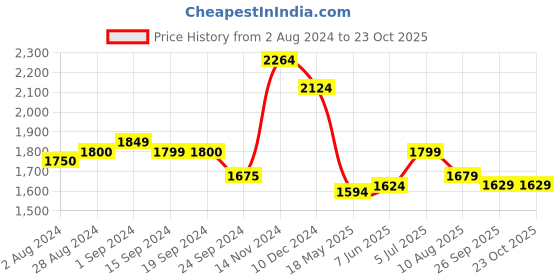 tatacliq.com Globus Lime Green Regular Fit A Line Dress globus Price History Graph from 2 Aug 2024 to 23 Oct 2025