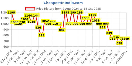 tatacliq.com Globus Lime Mini Playsuit globus Price History Graph from 2 Aug 2024 to 13 Oct 2025