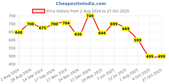 tatacliq.com Globus Lime Regular Fit Top globus Price History Graph from 2 Aug 2024 to 26 Oct 2025