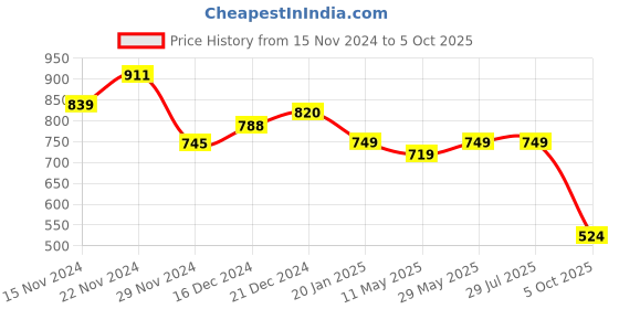 tatacliq.com Globus Lime Self Design Oversized Top globus Price History Graph from 15 Nov 2024 to 5 Oct 2025