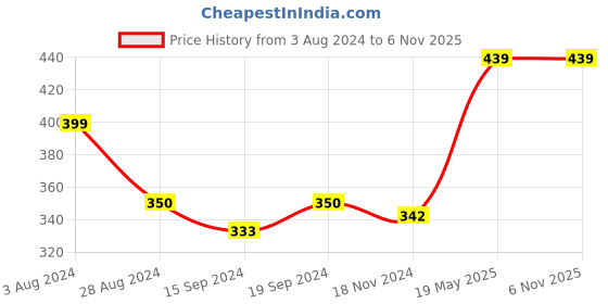 tatacliq.com Globus Magenta Round Neck T-Shirt globus Price History Graph from 3 Aug 2024 to 5 Nov 2025