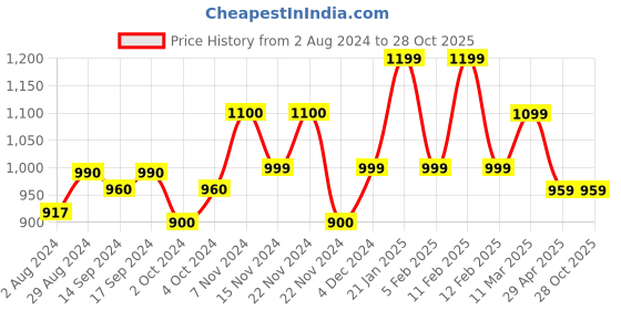 tatacliq.com Globus Magenta Textured Mid Rise Trousers globus Price History Graph from 2 Aug 2024 to 27 Oct 2025