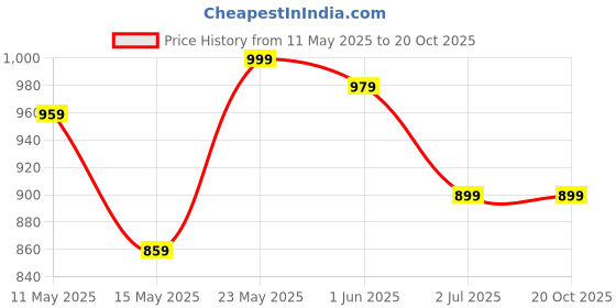 tatacliq.com Globus Magenta Textured Mid Rise Trousers globus Price History Graph from 11 May 2025 to 19 Oct 2025