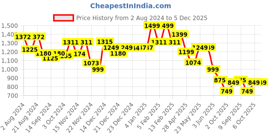 tatacliq.com Globus Maroon Above Knee Co-Ord Set globus Price History Graph from 2 Aug 2024 to 4 Dec 2025