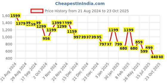 tatacliq.com Globus Maroon Bodycon dress globus Price History Graph from 21 Aug 2024 to 23 Oct 2025