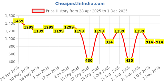 tatacliq.com Globus Maroon Chanderi Embroidered Kurta globus Price History Graph from 28 Apr 2025 to 30 Nov 2025