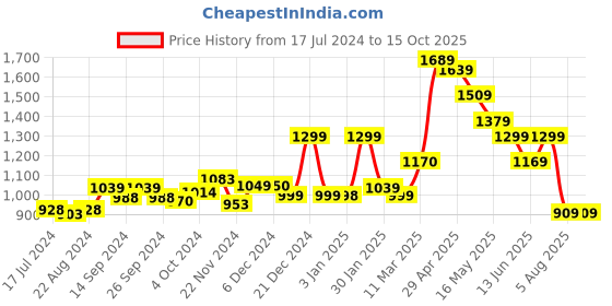 tatacliq.com Globus Maroon Cotton Embroidered A Line Kurta globus Price History Graph from 17 Jul 2024 to 15 Oct 2025