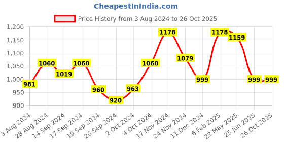 tatacliq.com Globus Maroon Cotton Floral Print Fit & Flare Dress globus Price History Graph from 3 Aug 2024 to 26 Oct 2025