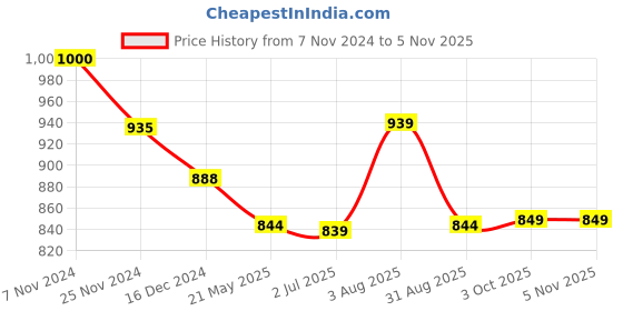 tatacliq.com Globus Maroon Cotton Floral Print Kurta globus Price History Graph from 7 Nov 2024 to 3 Nov 2025