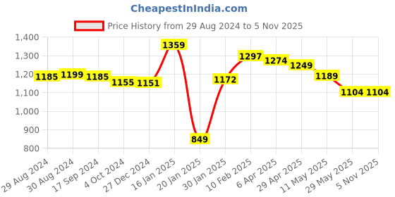 tatacliq.com Globus Maroon Cotton Floral Print Straight Kurta globus Price History Graph from 29 Aug 2024 to 3 Nov 2025