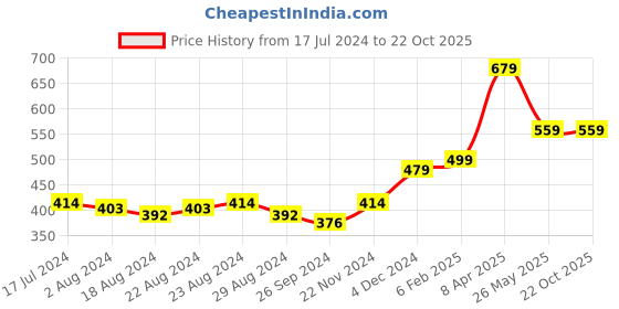 tatacliq.com Globus Maroon Cotton Printed Straight Kurta globus Price History Graph from 17 Jul 2024 to 22 Oct 2025