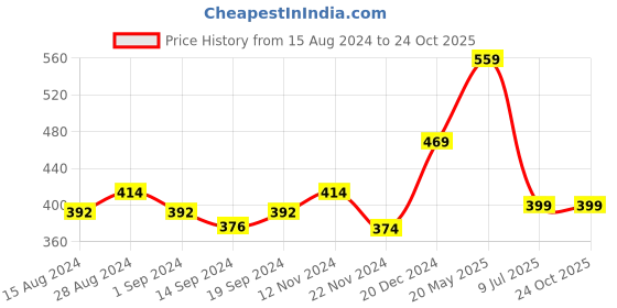 tatacliq.com Globus Maroon Cotton Printed Straight Kurta globus Price History Graph from 15 Aug 2024 to 24 Oct 2025