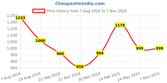 tatacliq.com Globus Maroon Cotton Relaxed Fit Shirt Dress globus Price History Graph from 7 Aug 2024 to 2 Nov 2025