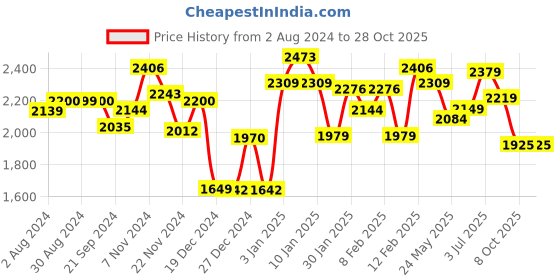 tatacliq.com Globus Maroon Embellished Bodycon Dress globus Price History Graph from 2 Aug 2024 to 28 Oct 2025