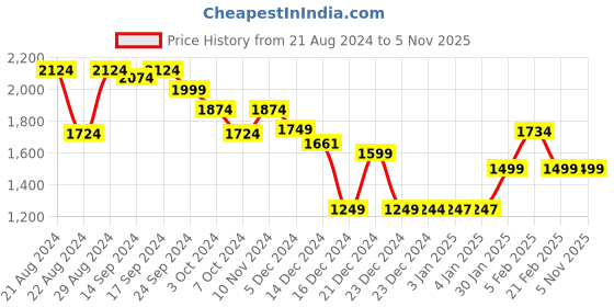 tatacliq.com Globus Maroon Embellished Co-Ord Set globus Price History Graph from 21 Aug 2024 to 4 Nov 2025