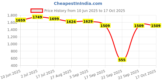 tatacliq.com Globus Maroon Embellished Co-Ord Set globus Price History Graph from 10 Jun 2025 to 16 Oct 2025