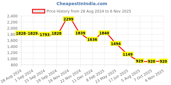 tatacliq.com Globus Maroon Embellished Crop Top globus Price History Graph from 28 Aug 2024 to 6 Nov 2025