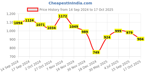 tatacliq.com Globus Maroon Embellished Crop Top globus Price History Graph from 14 Sep 2024 to 17 Oct 2025